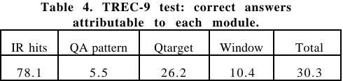 Table 2. Question parse tree and Qtarget accuracies.