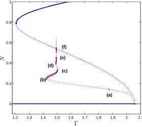 Fig. 4.4.at the points labeled (a)-(f) are in Figure 4.5. Bifurcation point in the FCGL iscurves correspond to the FCGL equation