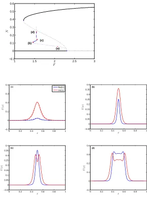 Fig. 5.1.µbetween(red) parts of = − Examples of solutions to (1.2) in the strong damping limit with ϵ = 0.5, F = 2.304,0.125, α = 1 β,= −2, ν = 2, ω = 1 + νϵ2, and C = −1 − 2.5i
