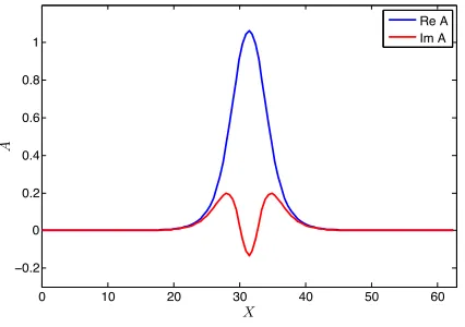 Fig. 1.1.κ = −Localized solutions of the FCGL equation (1.1) with ˜µ = −0.5, ρ = 2.5, ν = 2,2, and Γ = 1.496; the bifurcation point is at Γ0 = 2.06, following [7].