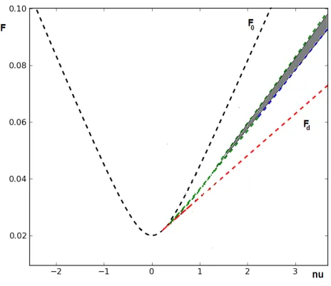 Fig. 4.2is the saddle-node bifurcation atν,C Γd�The dashed red line is the primary pitchfork bifurcation at = −