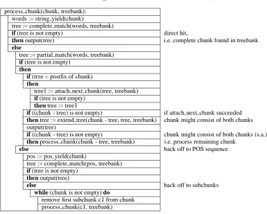 Figure 3: Pseudo-code for tree construction, main routine.