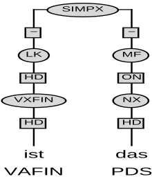 Figure 9: T¨uSBL’s output for the complete sentence