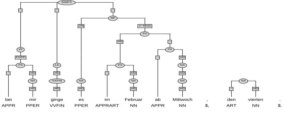 Figure 10: A partially grouped tree output of the T USBL system¨
