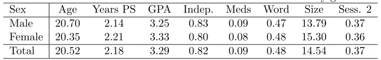 Table 2: Mean values of individual and session characteristics by gender.