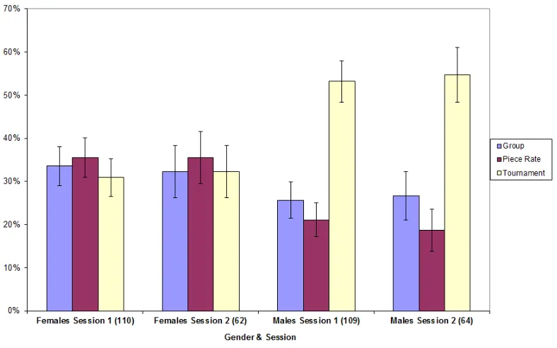 Figure 2: Choice Diﬀerences Before Feedback, by Gender and Session
