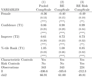 Table 4: Ordered Probit Estimates: Choices for No Relative Information Treatment