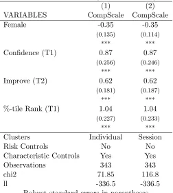 Table 5: Gender Eﬀects (Clustered Errors)