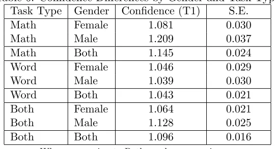 Table 6: Conﬁdence Diﬀerences by Gender and Task Type