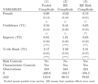 Table 7: Ordered Probit Estimates: Choices for Relative Information Treatment(1)(2)(3)