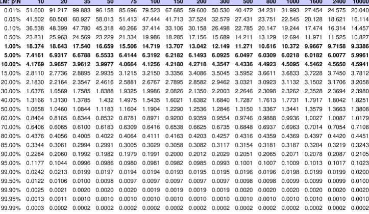 Table 1: Top: Signiﬁcance points for the ﬁnite sample Jarque-Bera test. Bottom: Same values for the adjusted Jarque-Bera Test