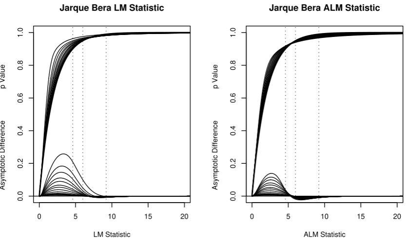 Figure 1: LM (left) and ALM (right) ﬁnite sample p values and their diﬀerences with respect to the asymptotic limit
