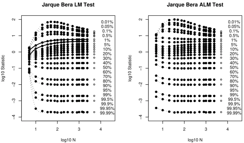 Figure 3: The ﬁgures show the LM (left) and ALM (right) surface of p(0.4 ... 100) and sample sizes (10 ..