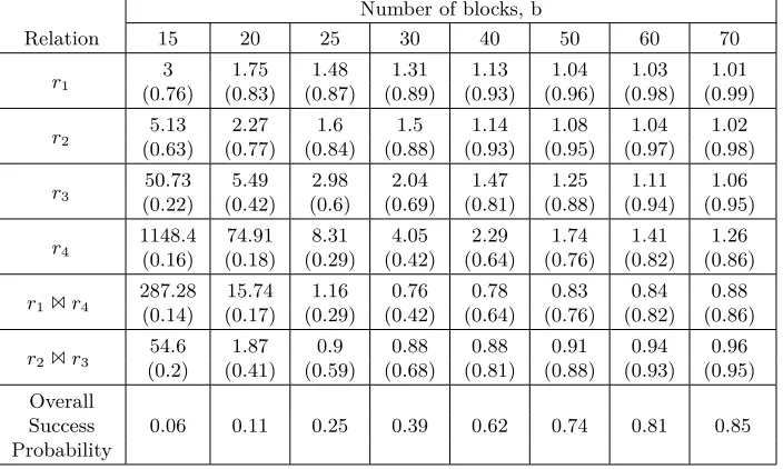 Table 5: Average number of top scorers and success probabilityNumber of blocks, b