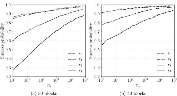 Fig. 2: Variation of success probability in ri with ni for 30, 40 blocks