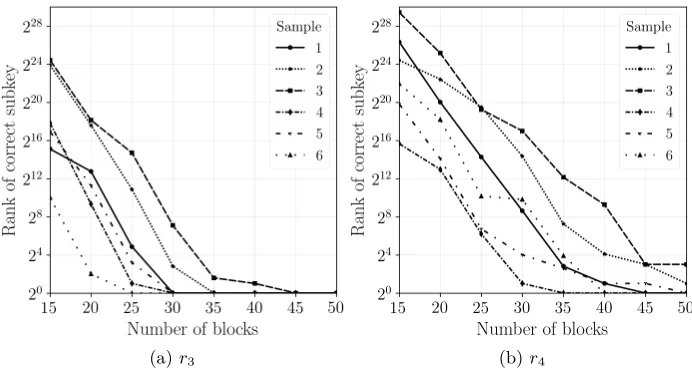 Fig. 3: Variation in rank of correct subkey with no. of blocks in r3 and r4