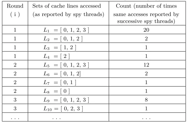 Table 3: Cache Lines Accessed as reported by spy