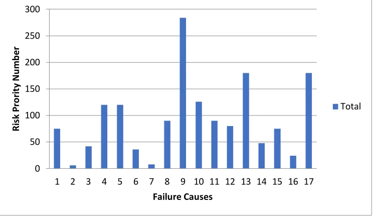 Figure 3: Distribution of failure causes to RPN for pusher Mechanism 