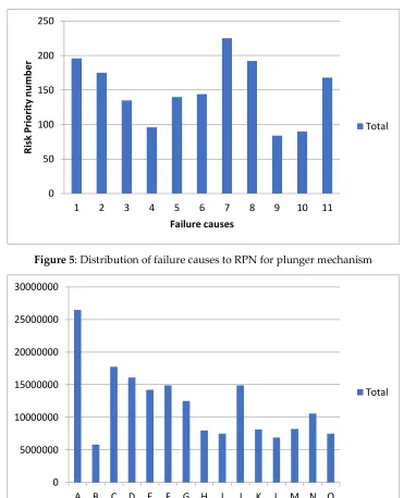 Figure 5: Distribution of failure causes to RPN for plunger mechanism 