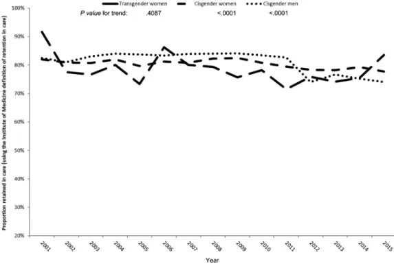 Figure 1.  Proportion retained in care, by gender status, North American AIDS Cohort Collaboration on Research and Design, 2001–2015