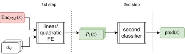 Fig. 2: Algorithm decomposition in a FE use case. Red and green boxes denoterespectively encrypted and clear data.