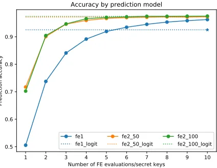 Fig. 4: MNIST dataset – prediction accuracy.