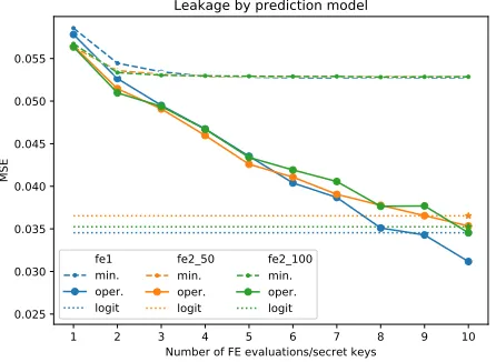 Fig. 5: MNIST – information leakage estimation.