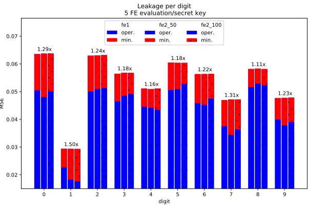 Fig. 7: Samples of reconstructed images by the quadratic NN model fe2 100diﬀerent numbers of FE evaluations/secret keys (b-d) and the minimal leakage withestimation model (a).