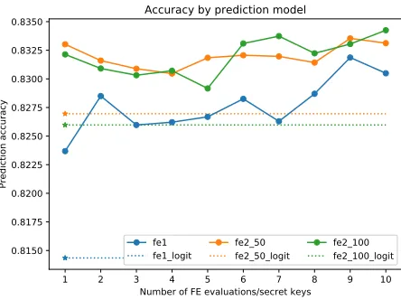 Fig. 8: Census Income – prediction accuracy.