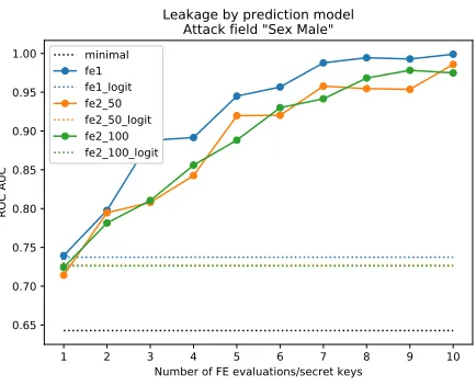 Fig. 10: Census Income – Sex Male feature information leakage estimation.