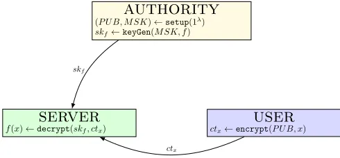 Fig. 1: The three actors of a functional encryption system, the algorithm theyuse and their communications
