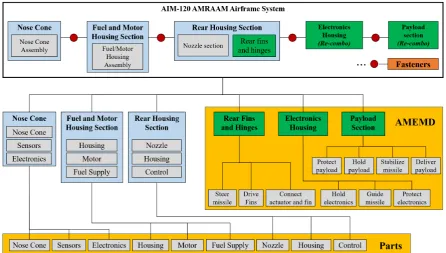 Figure 9. Part recombination opportunities for the AIM-120 AMRAAM airframe, (a) electronicshousing, (b) payload section and upper ﬁns, and (c) rear ﬁns and actuator hinges