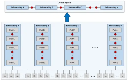 Figure 4. Modular design complexity levels (adapted from [26], used with permission)