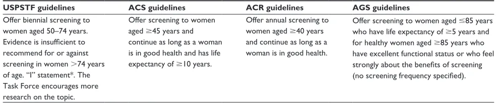 Table 1 Guideline recommendations about screening mammography in older women