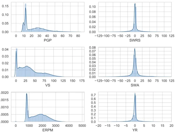 Figure 2.3: Histogram of main signals for all drivers - the dark blue line is drawn using kernel density estimation with Gaussian kernel, it only serves as visualization purposes
