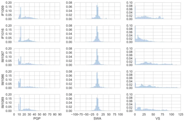 Figure 2.4: Histogram of PGP, SWA, VS for 5 drivers. To help comparison, x and y axis are in the same range for all drivers