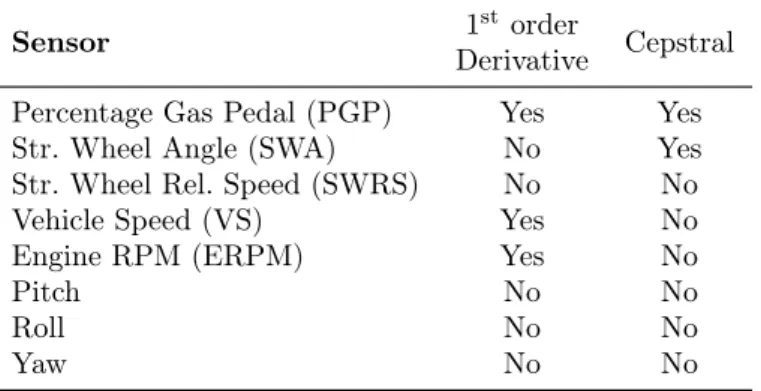 Table 4.1: Selected Signals for Driver Distraction Detection