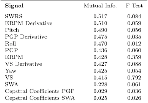 Table 4.2: Average Scores For Each Signal