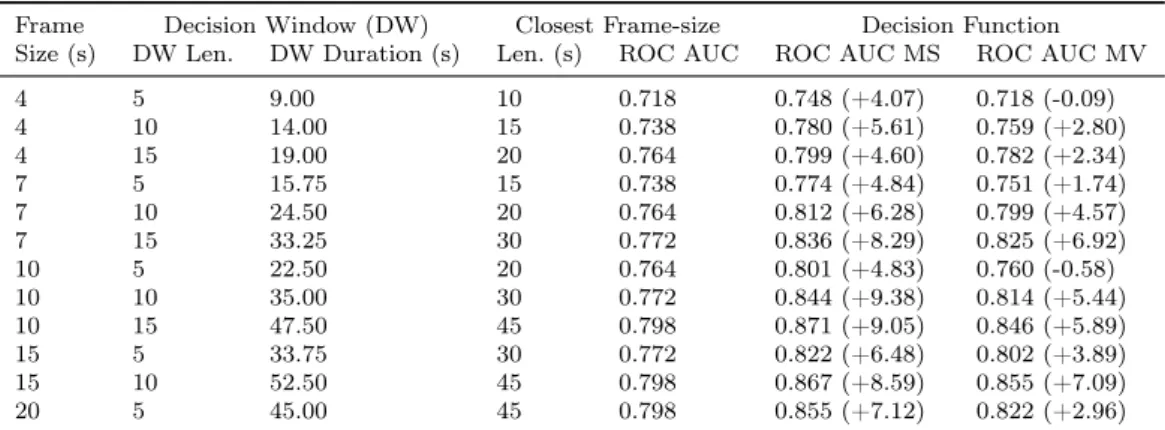 Table 4.4: Decision Function Performance - Results are for k-NN as classifier