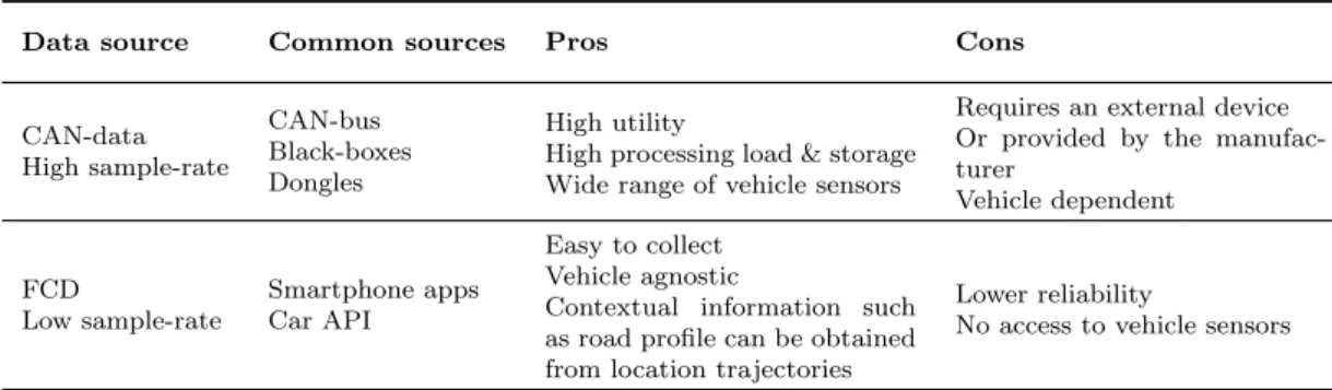 Table 5.1: Driving data sources and their merits
