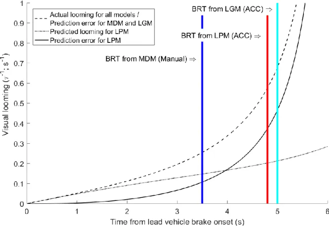 Figure 1: Looming profiles and predicted BRTs during manual driving (manual driving model, MDM) 253 