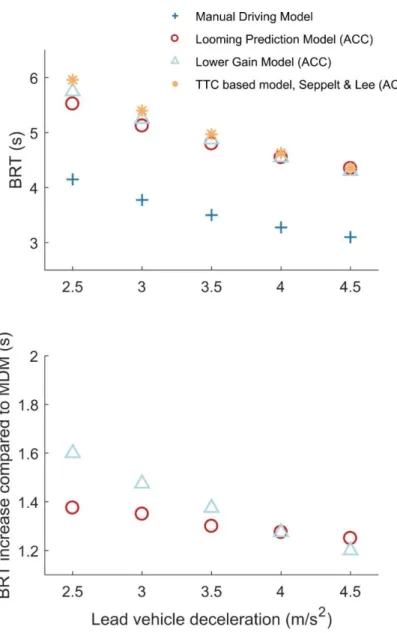 Figure 2: (top) BRTs predicted by the manual driving model (MDM) and by three models (looming 277 