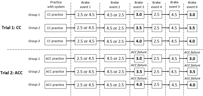 Figure 5: Experimental design. In the figure, the numbers indicate the different levels of lead vehicle 397 