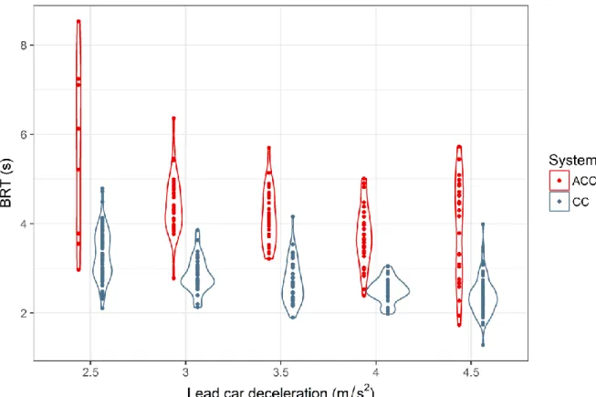Figure 6. BRTs as a function of driving mode (CC in blue vs. ACC in red) and lead vehicle deceleration