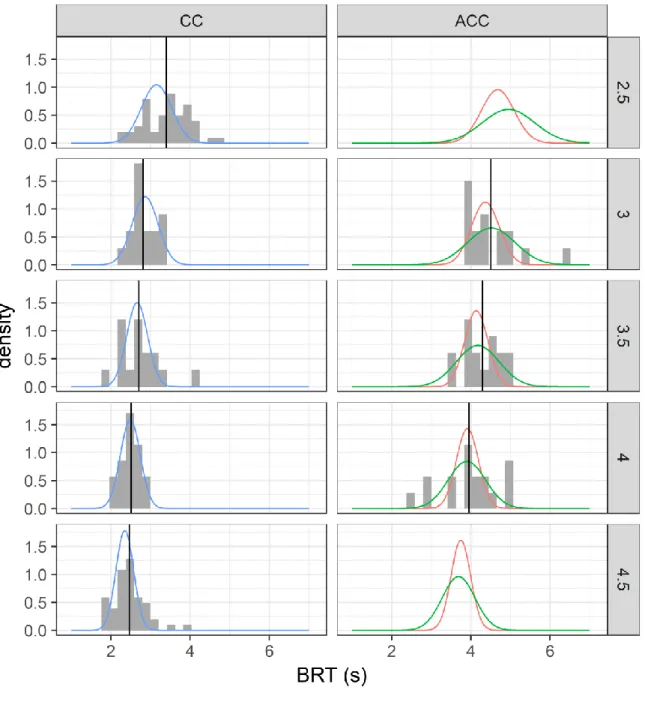Figure  9:  Distribution  (histograms)  and  average  values  (vertical  lines)  of  BRTs  from  the  driving 504 