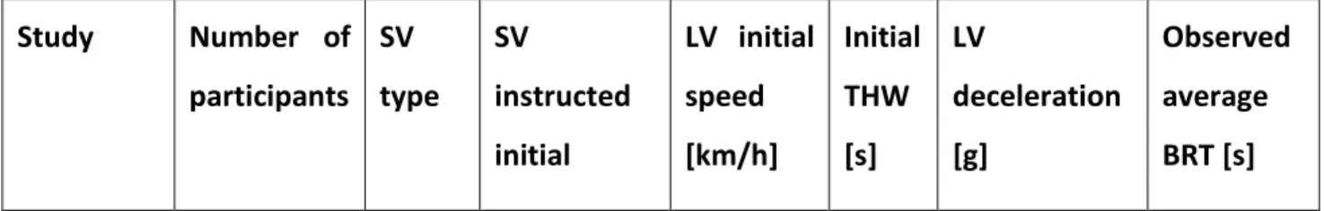 Table 1: Scenario parameters and observed BRT values for the driving simulator studies used for the 219  model parametrization 220  Study  Number  of  participants  SV  type  SV  instructed  initial  LV  initial speed [km/h]  Initial THW [s]  LV  decelerat