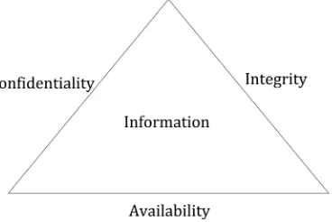 Figure 1. Classical CIA triad of Information Security. 
