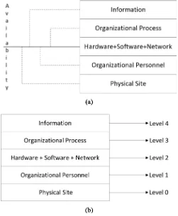 Figure 3. (a) A Panorama of availability in an organization. (b). Various levels and contexts in an organization where availability is considered