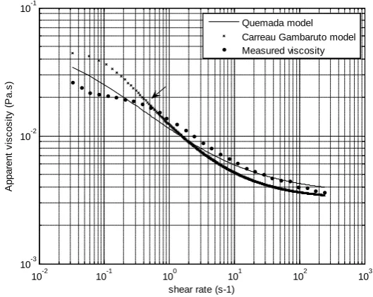 Figure 1. Comparison between measured viscosity [6], Carreau-Gambaruto-model and Quemada model