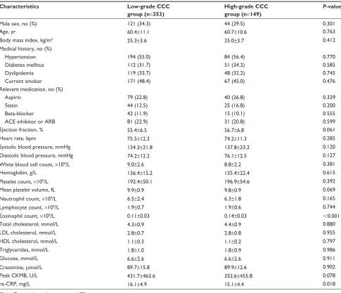 Table 1 Characteristics of the patients at baseline